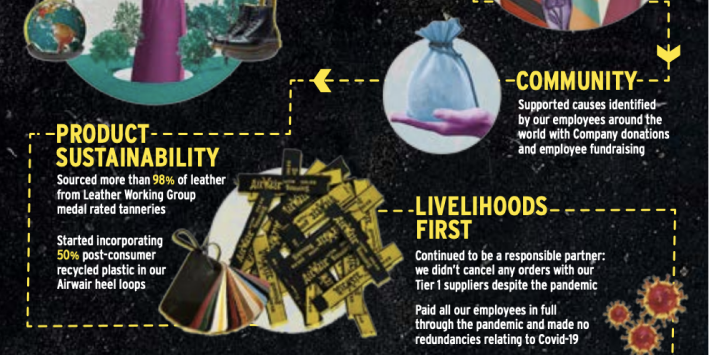 Part of an infographic looking at sustainability within Dr Martens.