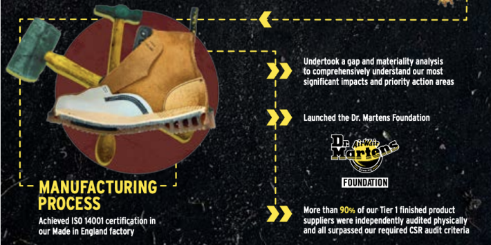 Part of an infographic looking at sustainability within Dr Martens.
